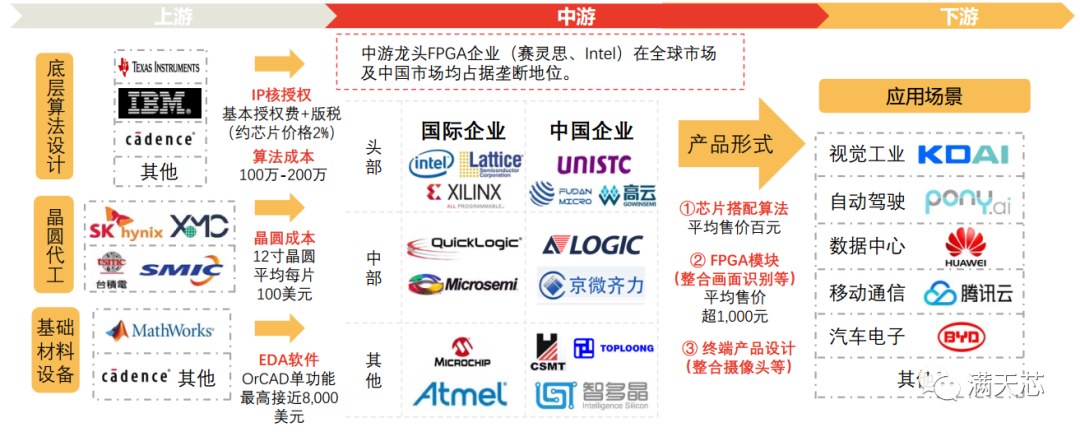 FPGA領(lǐng)域 AMD與英特爾的下一個(gè)對(duì)決戰(zhàn)場(chǎng)